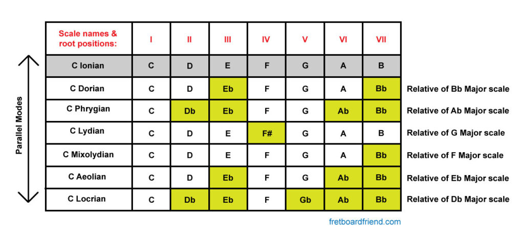 Parallel Modes of Major Scale