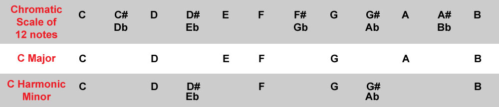 Chromatic Scale