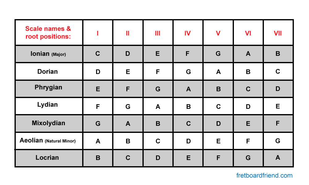 Modes of Major Scale