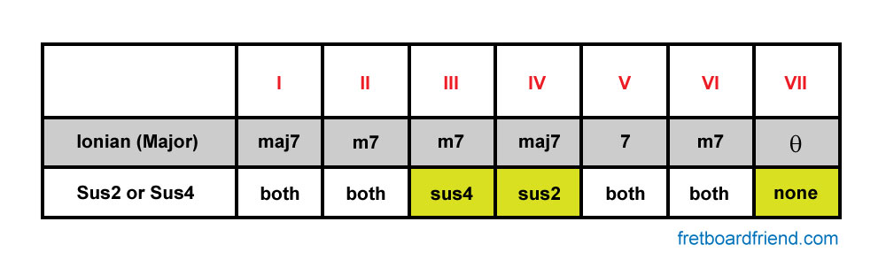 Diatonic Suspended Chords of Major