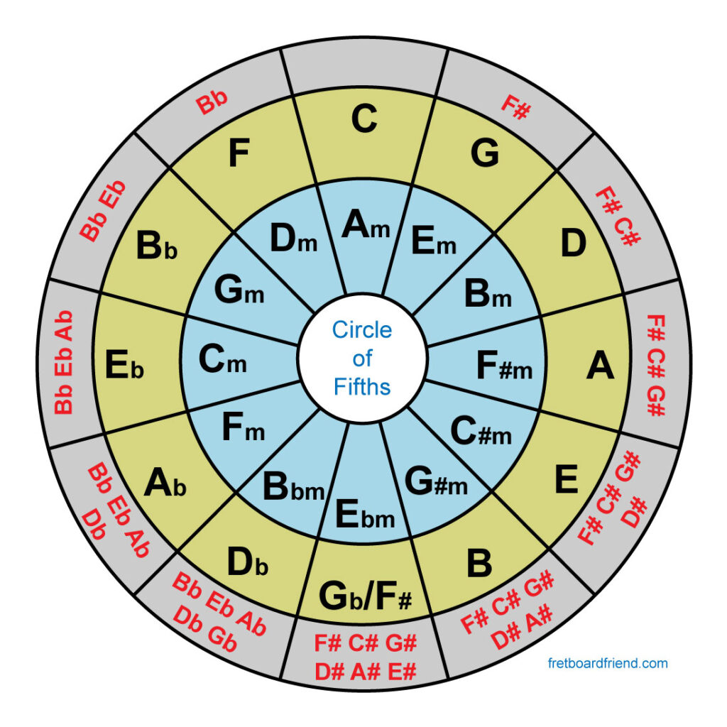 Circle of Fifths