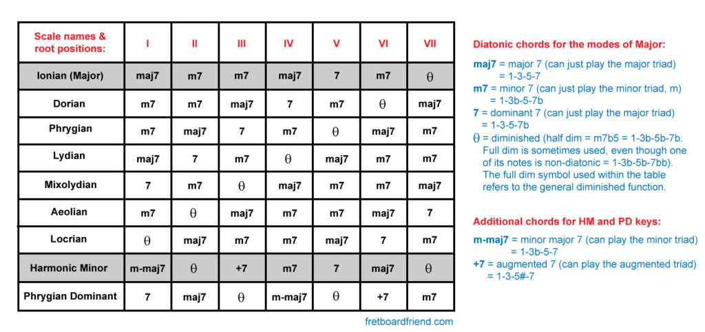 Diatonic chords of Major Modes