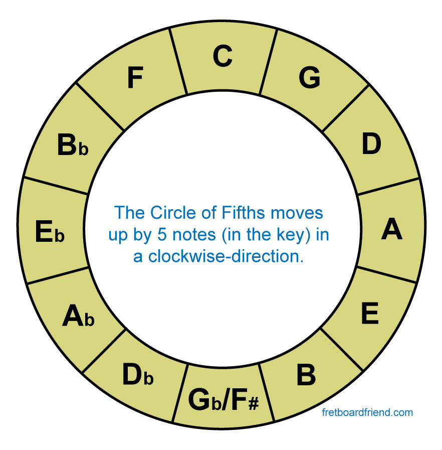 Basic Circle of Fifths