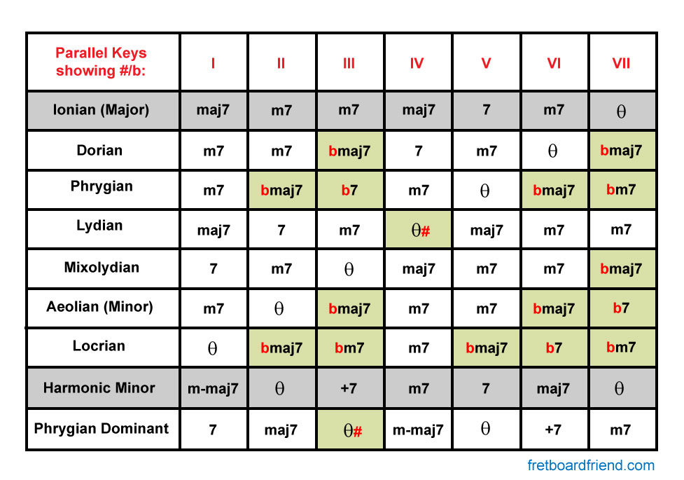 Chart showing parallel keys with sharped and flatted notes